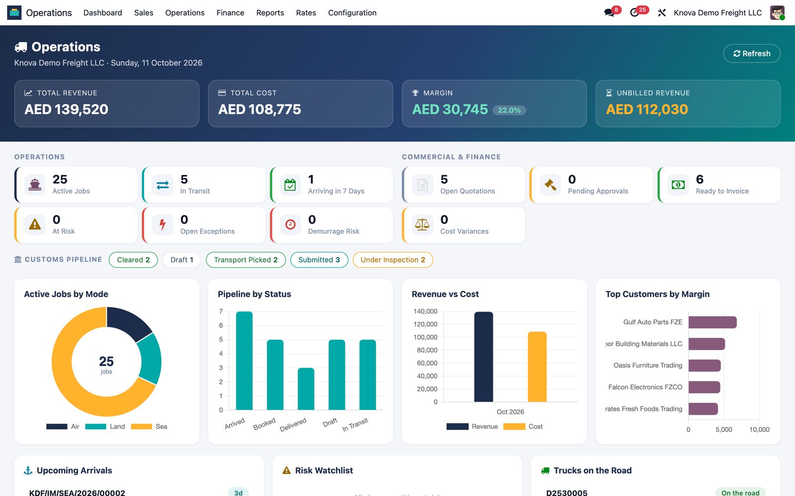 Knova Freight Odoo 19 operations dashboard showing revenue, cost and margin per job, unbilled revenue, active jobs and the customs pipeline