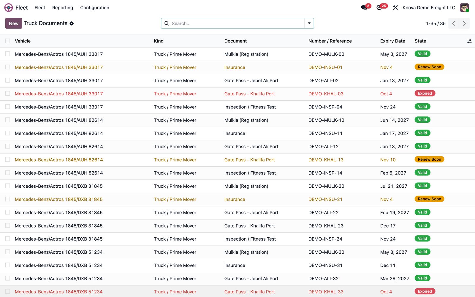 Truck document expiry tracking in Odoo Fleet: registration, insurance, port gate passes and inspections marked valid, renew soon or expired